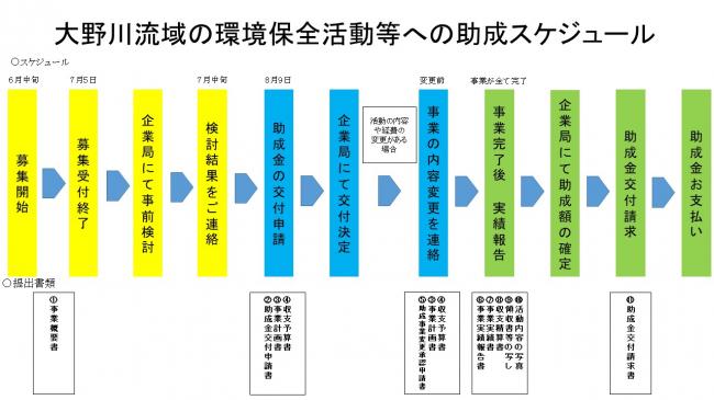 助成スケジュール