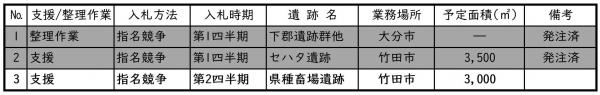 令和６年度埋蔵文化財発掘調査関連委託業務発注見通し（６月更新）