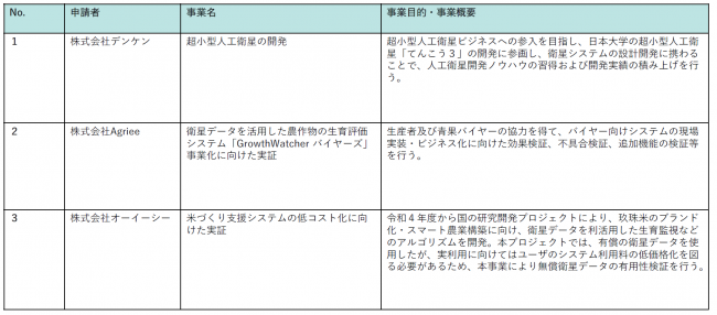 宇宙機器開発・衛星データ利活用実証枠