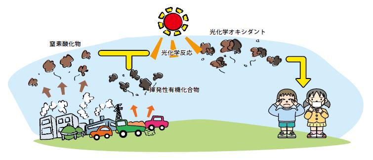 光化学オキシダントの生成機構の図