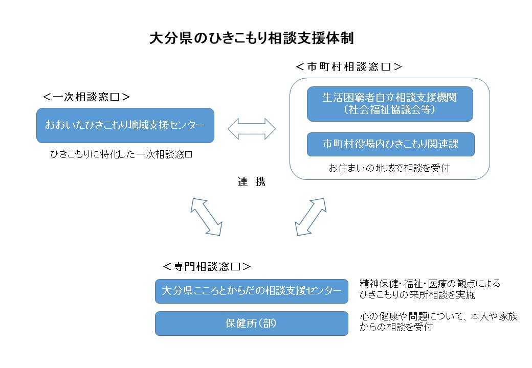 大分県のひきこもり相談窓口