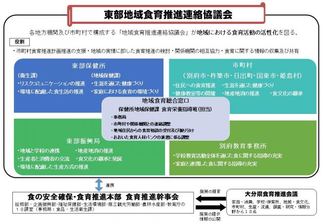 東部地域食育推進連絡協議会体制図