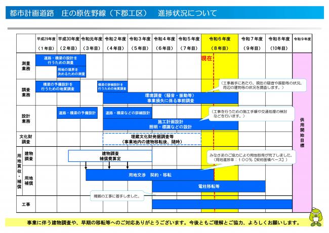 事業の状況と今後のスケジュールについて