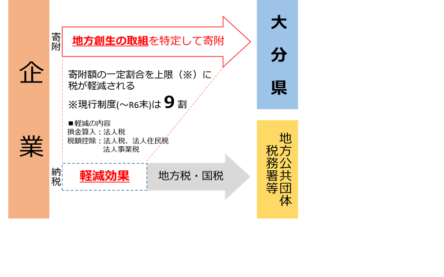 企業版ふるさと納税制度のイメージ