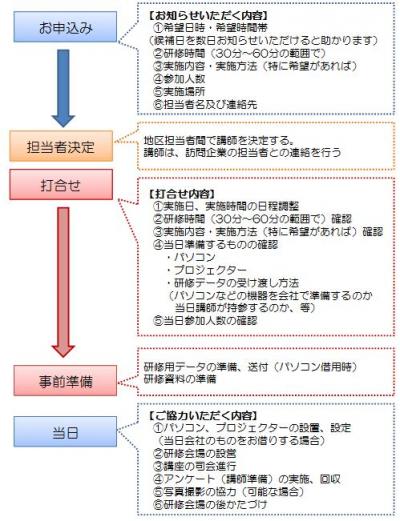 申し込みの流れ