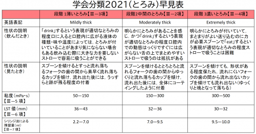 嚥下調整食2021（とろみ）