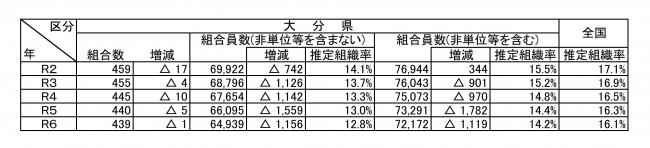 労働組合基礎調査