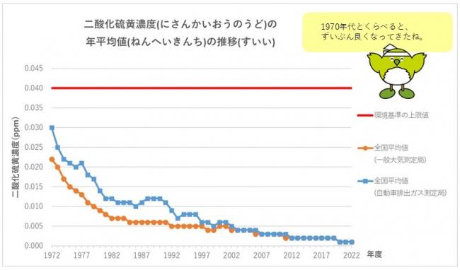 グラフ：二酸化硫黄濃度の推移