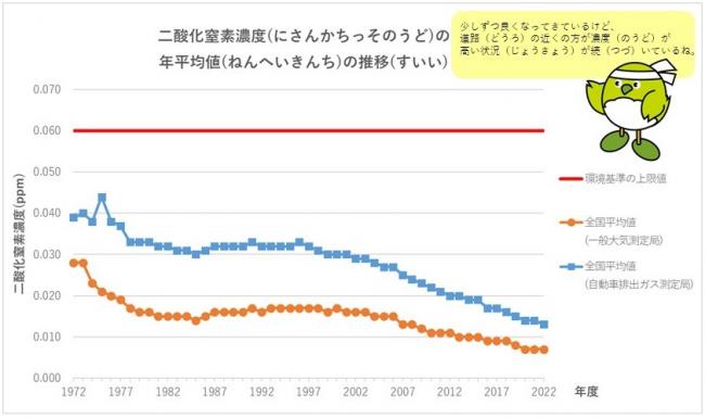 二酸化窒素濃度の推移