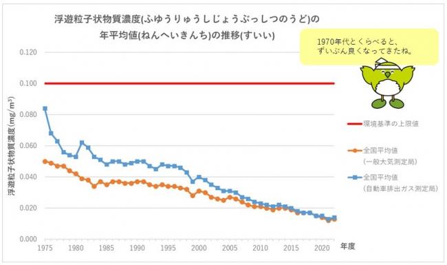 浮遊粒子状物質濃度の推移