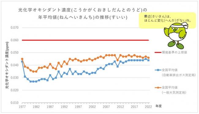 光化学オキシダント濃度の推移