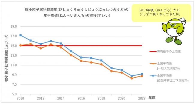 微小粒子状物質(PM(ぴーえむ)2.5)濃度の推移