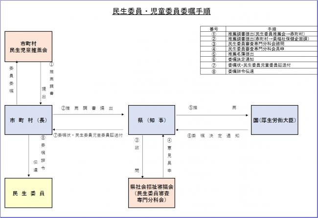 民生委員・児童委員委嘱手順