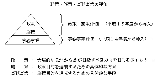 政策施策事務事業の評価