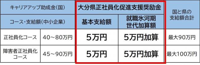 正社員化促進事業