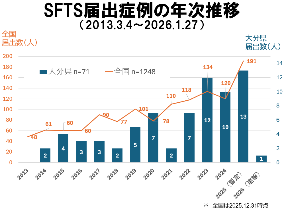 SFTS-届出20260127