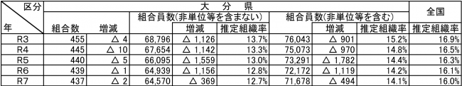 労働組合基礎調査