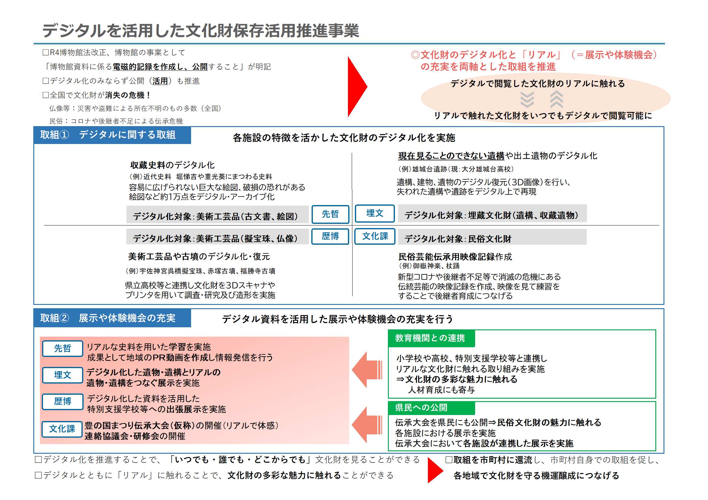 デジタルを活用した文化財保存活用推進事業