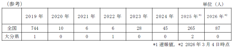 麻しんの届出状況（2026.3.4）