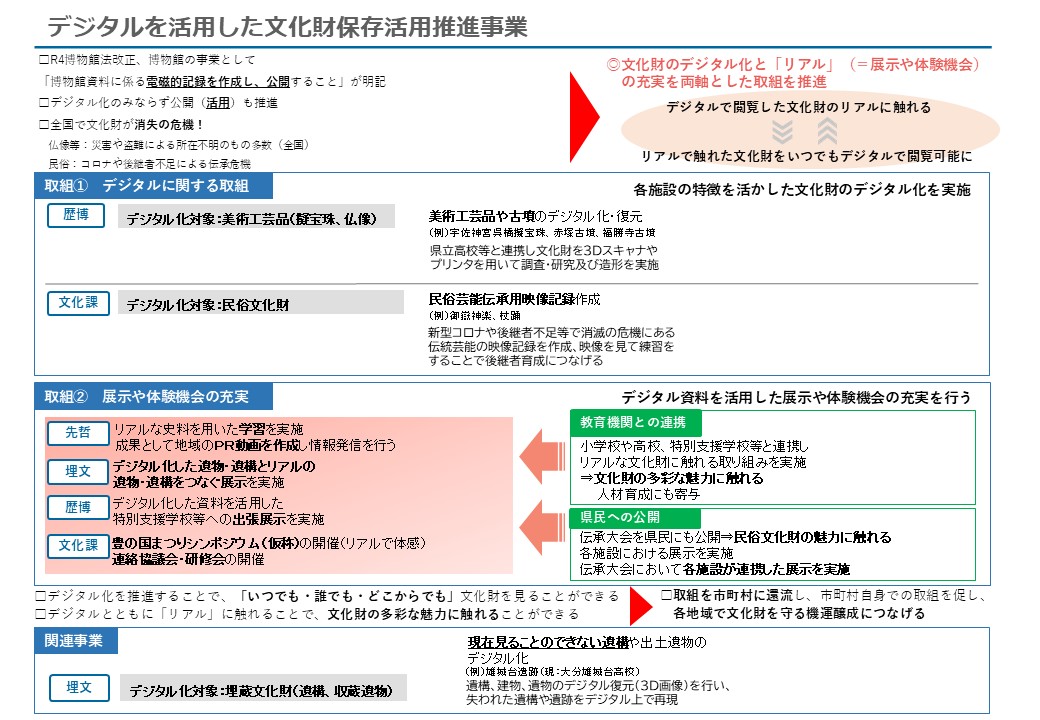 デジタルを活用した文化財保存活用推進事業