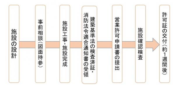 営業許可までの手続きの流れ