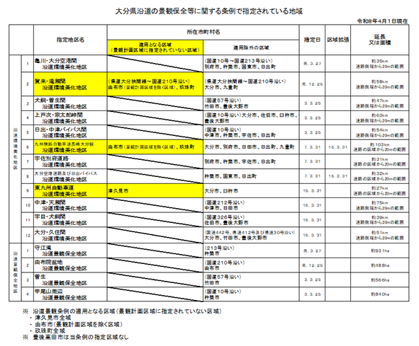 沿道景観保全地区等指定地区