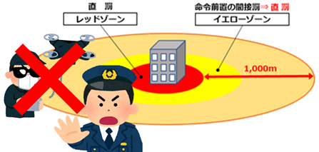 禁止区域