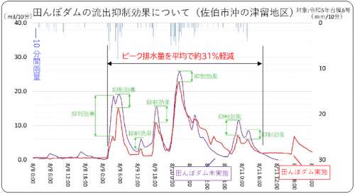 抑制効果のグラフ
