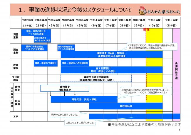 事業の状況と今後のスケジュールについて