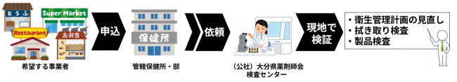 Haccp検証事業のながれ