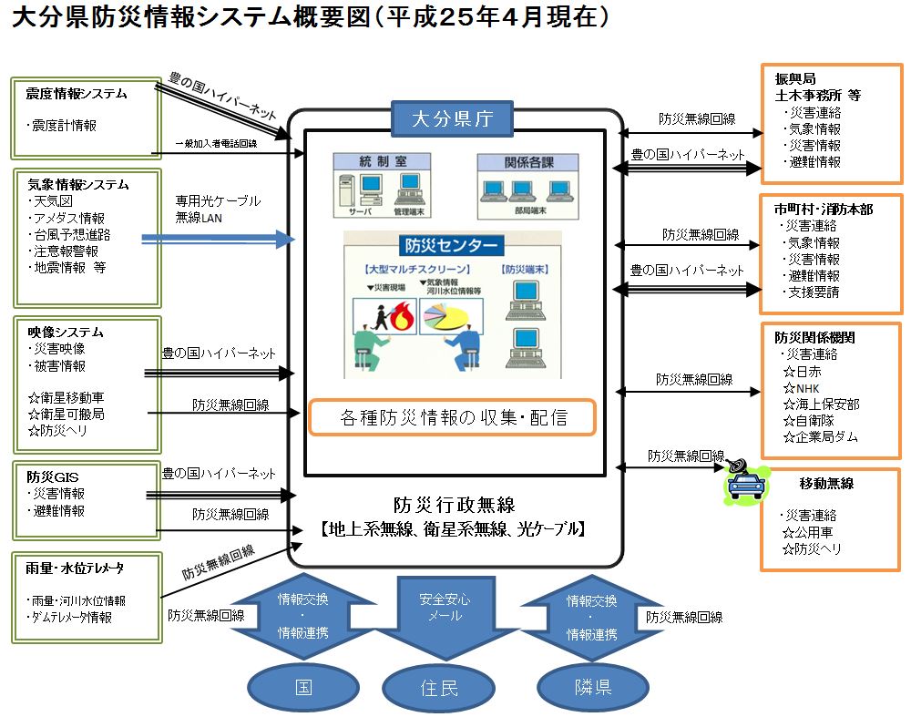 大分県防災情報システム概要図