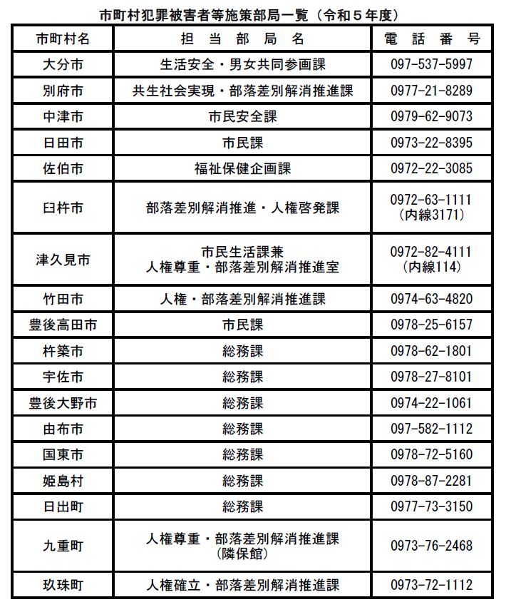 市町村犯罪被害者等施策部局一覧（令和５年度）