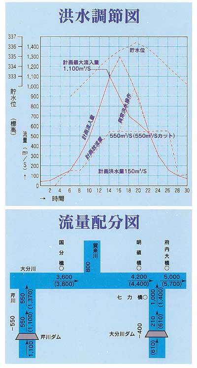 芹川ダム洪水調節図