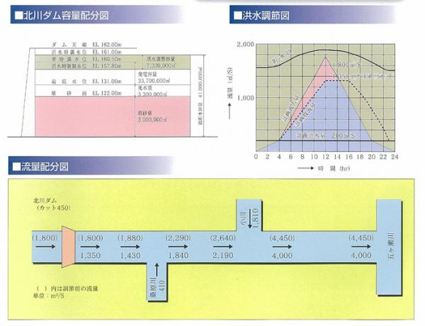 北川ダム洪水調節図