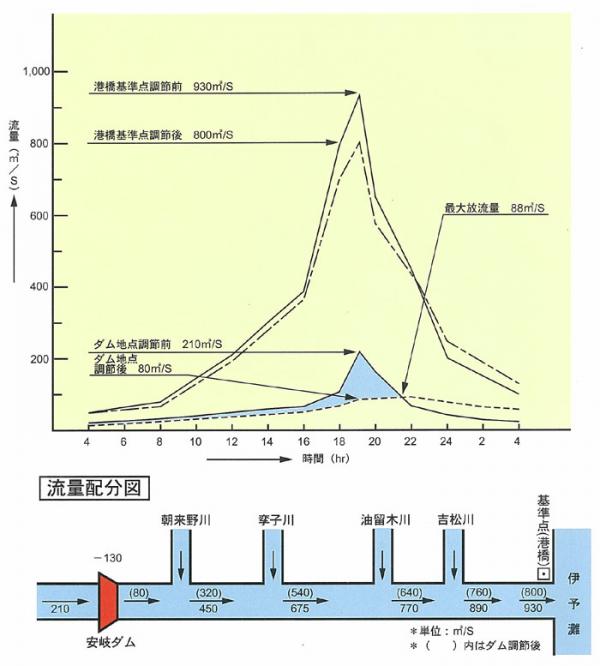 安岐ダム洪水調節図