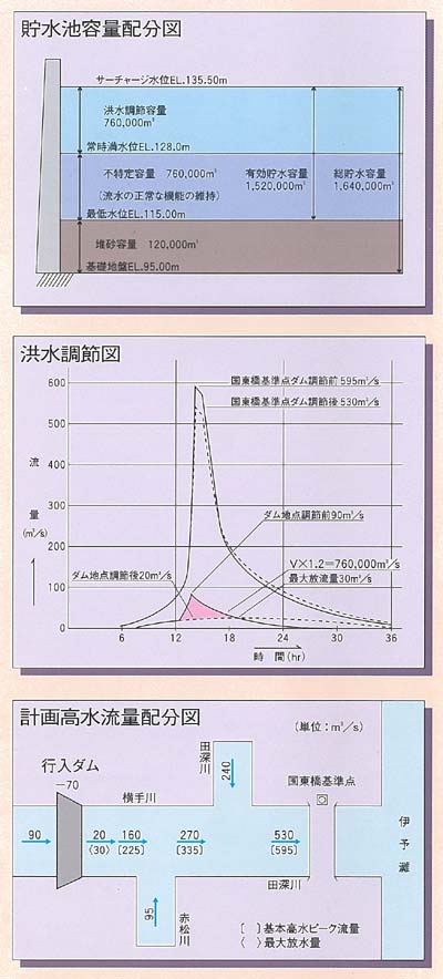 行入ダム洪水調節図